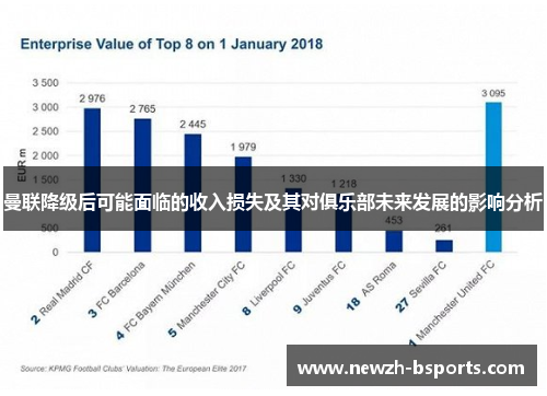 曼联降级后可能面临的收入损失及其对俱乐部未来发展的影响分析