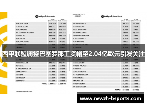西甲联盟调整巴塞罗那工资帽至2.04亿欧元引发关注